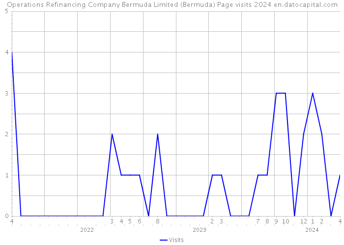 Operations Refinancing Company Bermuda Limited (Bermuda) Page visits 2024 