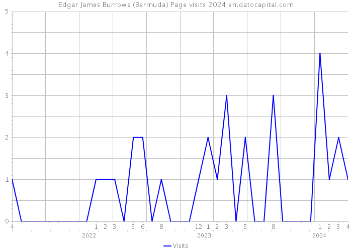 Edgar James Burrows (Bermuda) Page visits 2024 