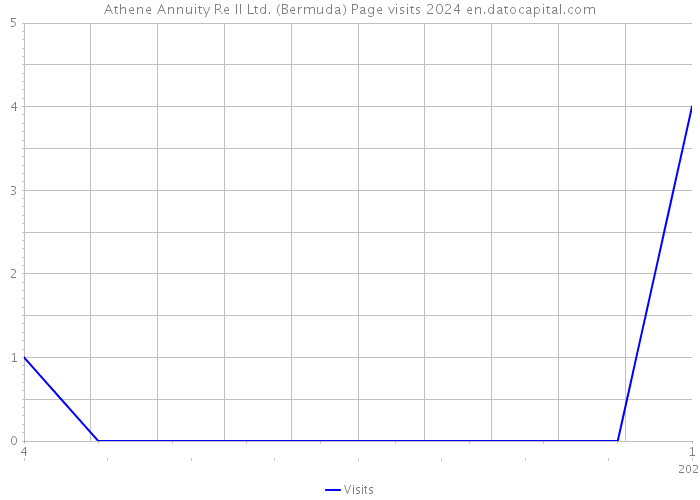 Athene Annuity Re II Ltd. (Bermuda) Page visits 2024 