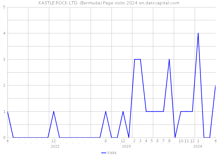 KASTLE ROCK LTD. (Bermuda) Page visits 2024 