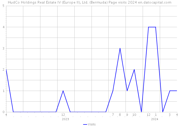 HudCo Holdings Real Estate IV (Europe II), Ltd. (Bermuda) Page visits 2024 