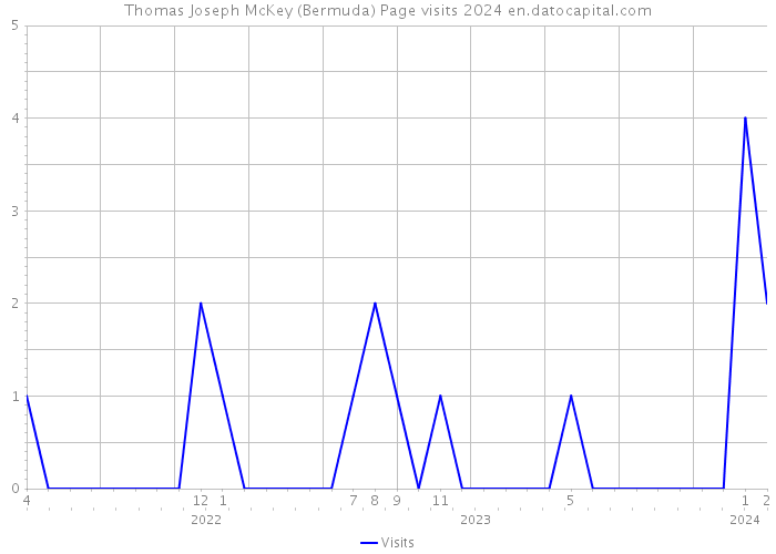 Thomas Joseph McKey (Bermuda) Page visits 2024 