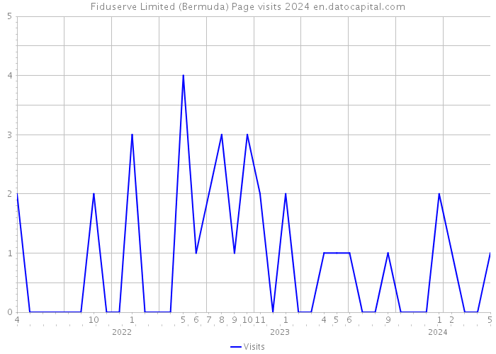 Fiduserve Limited (Bermuda) Page visits 2024 
