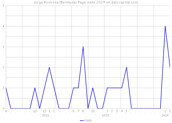 Jorge Rovirosa (Bermuda) Page visits 2024 