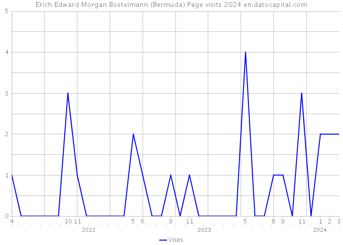 Erich Edward Morgan Bostelmann (Bermuda) Page visits 2024 