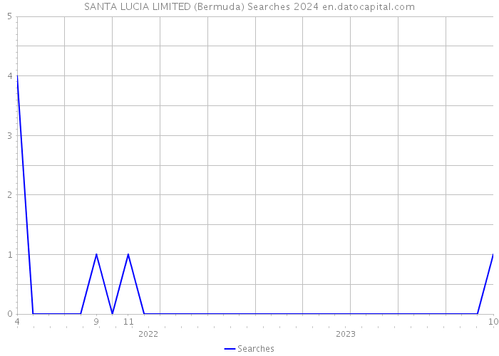 SANTA LUCIA LIMITED (Bermuda) Searches 2024 