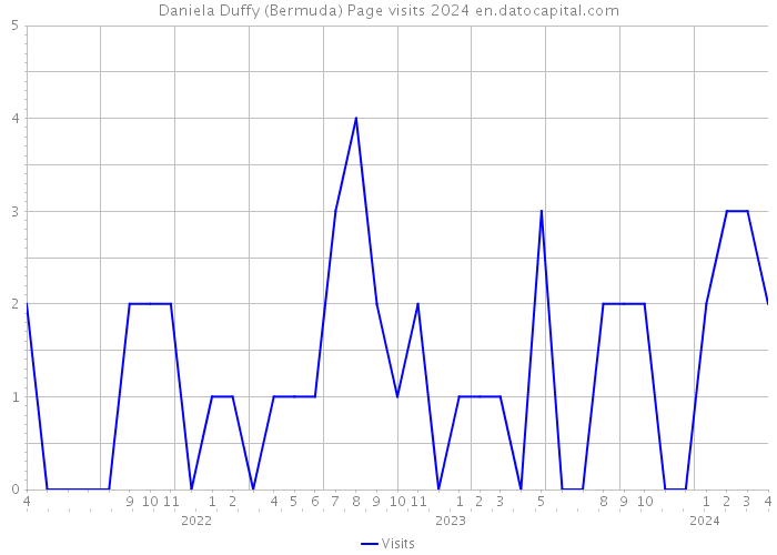 Daniela Duffy (Bermuda) Page visits 2024 