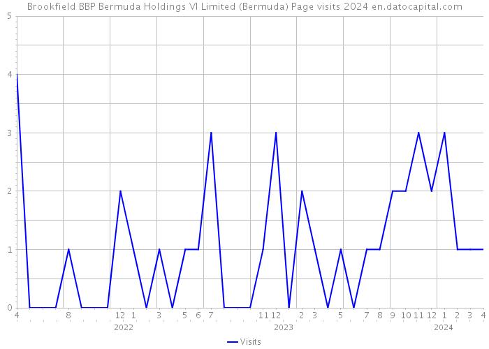Brookfield BBP Bermuda Holdings VI Limited (Bermuda) Page visits 2024 