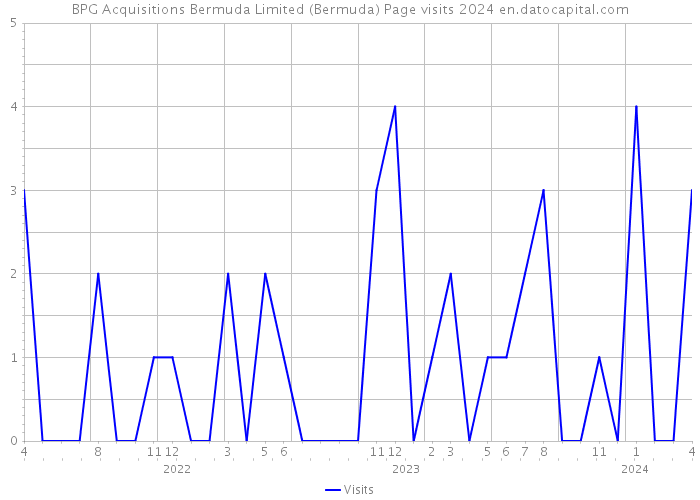 BPG Acquisitions Bermuda Limited (Bermuda) Page visits 2024 
