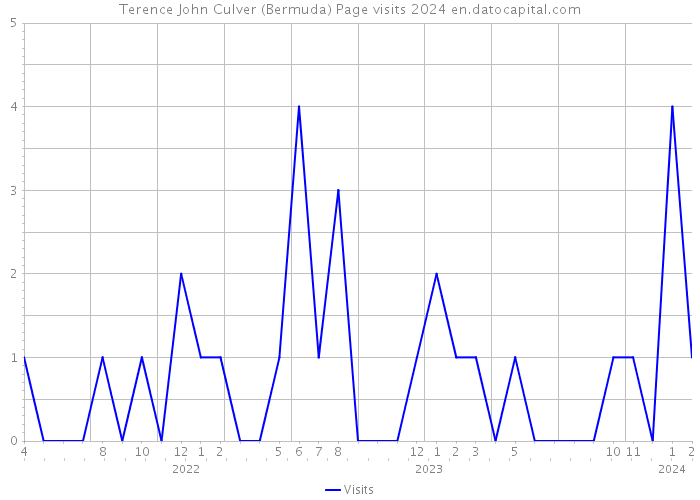 Terence John Culver (Bermuda) Page visits 2024 