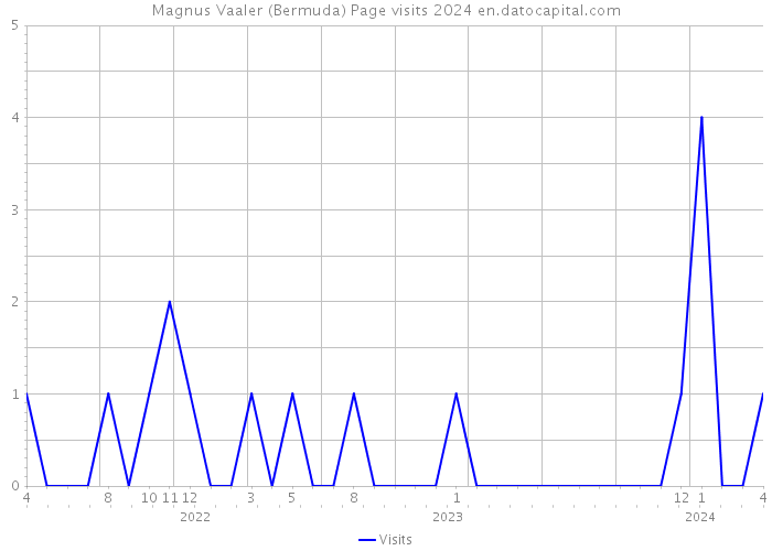 Magnus Vaaler (Bermuda) Page visits 2024 