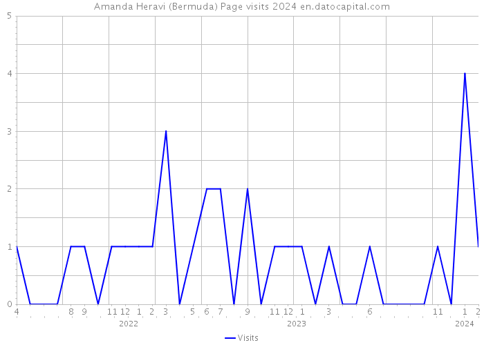 Amanda Heravi (Bermuda) Page visits 2024 