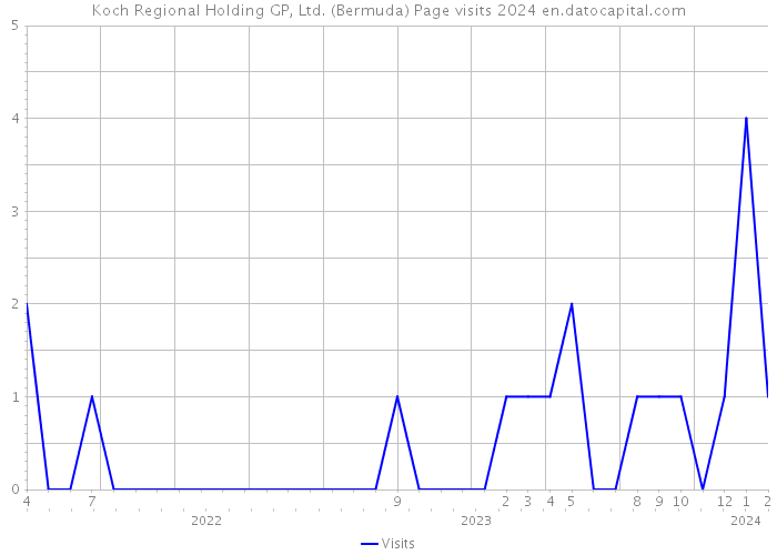 Koch Regional Holding GP, Ltd. (Bermuda) Page visits 2024 