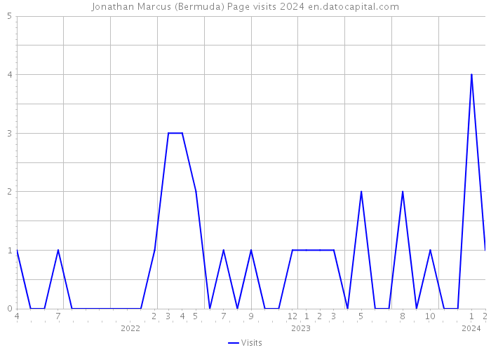 Jonathan Marcus (Bermuda) Page visits 2024 