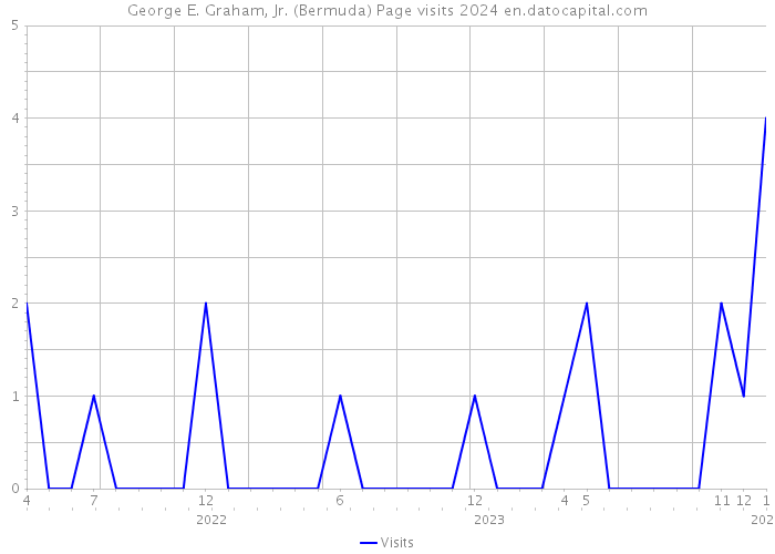 George E. Graham, Jr. (Bermuda) Page visits 2024 