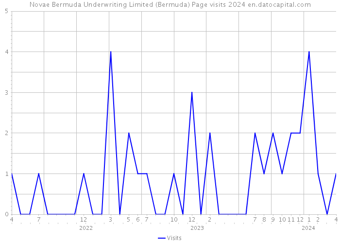 Novae Bermuda Underwriting Limited (Bermuda) Page visits 2024 