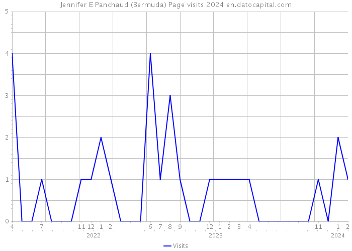 Jennifer E Panchaud (Bermuda) Page visits 2024 