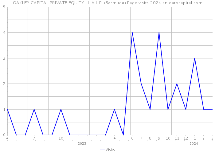 OAKLEY CAPITAL PRIVATE EQUITY III-A L.P. (Bermuda) Page visits 2024 