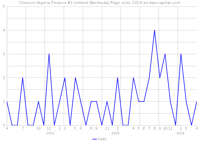 Chevron Nigeria Finance #2 Limited (Bermuda) Page visits 2024 