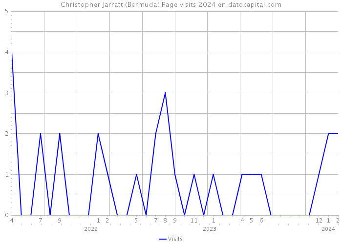 Christopher Jarratt (Bermuda) Page visits 2024 