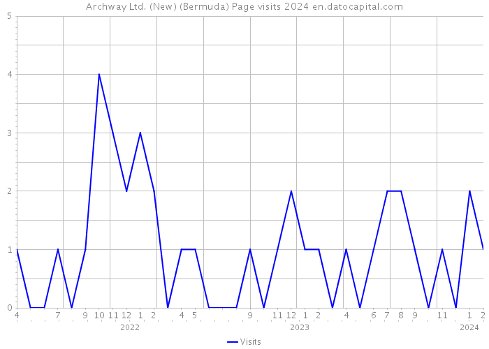 Archway Ltd. (New) (Bermuda) Page visits 2024 