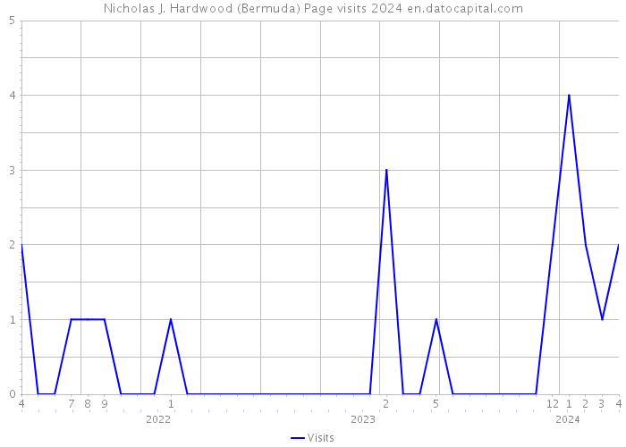 Nicholas J. Hardwood (Bermuda) Page visits 2024 
