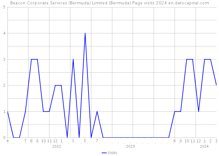 Beacon Corporate Services (Bermuda) Limited (Bermuda) Page visits 2024 