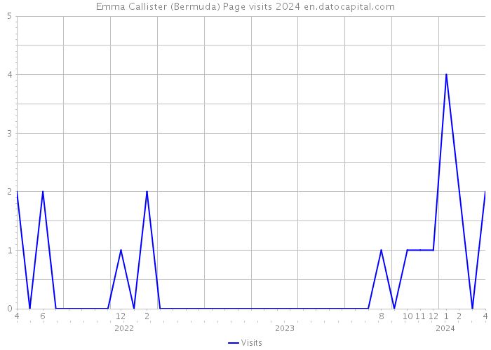 Emma Callister (Bermuda) Page visits 2024 