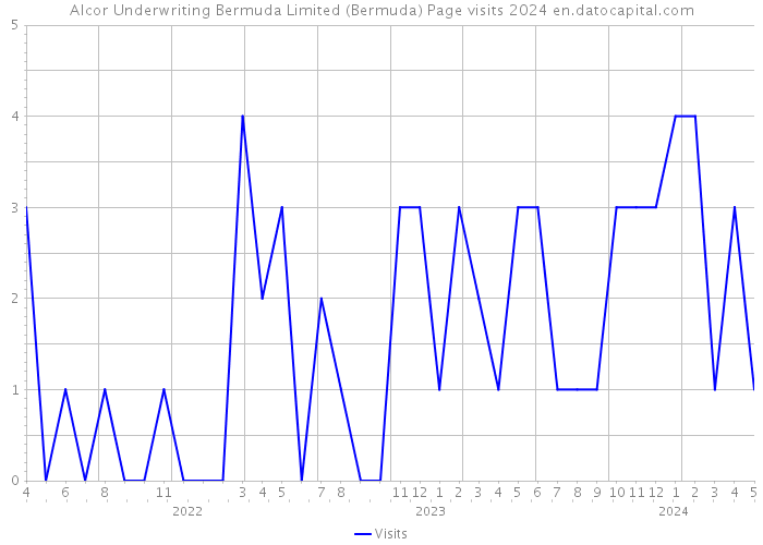 Alcor Underwriting Bermuda Limited (Bermuda) Page visits 2024 