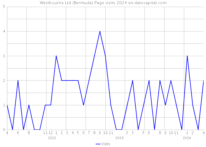 Westbourne Ltd (Bermuda) Page visits 2024 