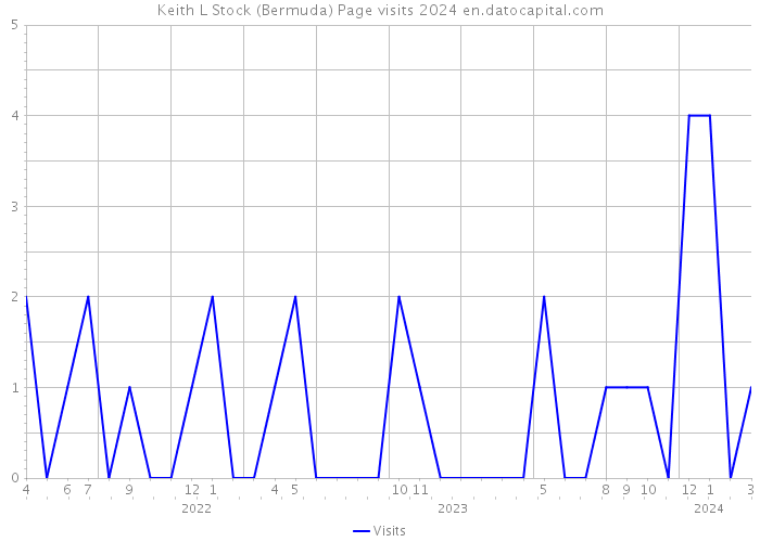 Keith L Stock (Bermuda) Page visits 2024 