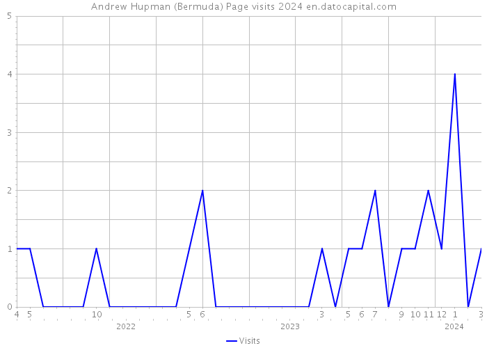 Andrew Hupman (Bermuda) Page visits 2024 