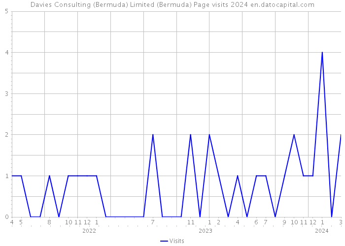 Davies Consulting (Bermuda) Limited (Bermuda) Page visits 2024 