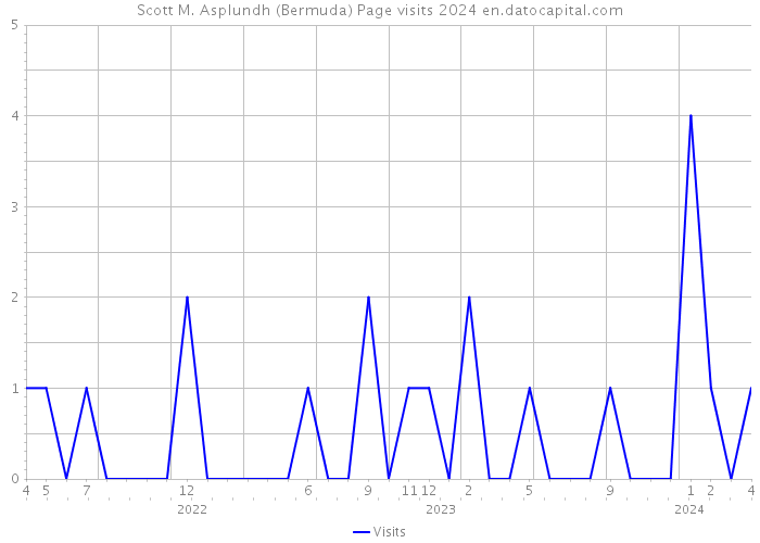 Scott M. Asplundh (Bermuda) Page visits 2024 