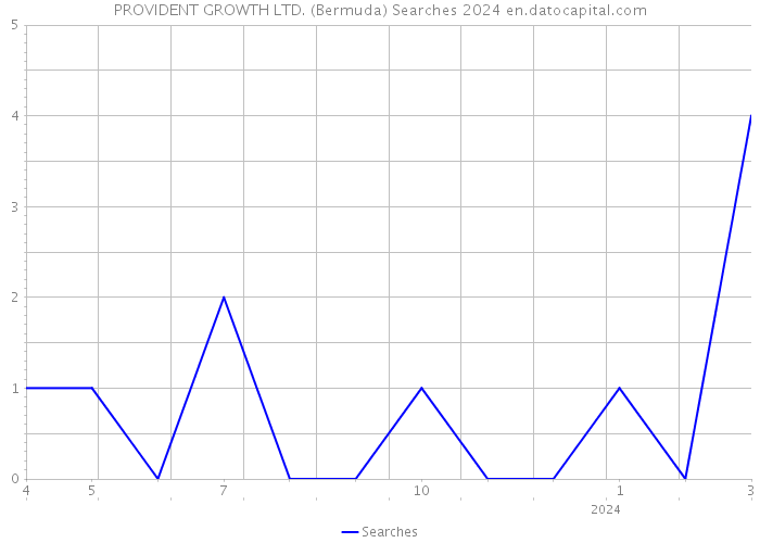 PROVIDENT GROWTH LTD. (Bermuda) Searches 2024 