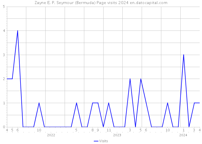 Zayne E. P. Seymour (Bermuda) Page visits 2024 