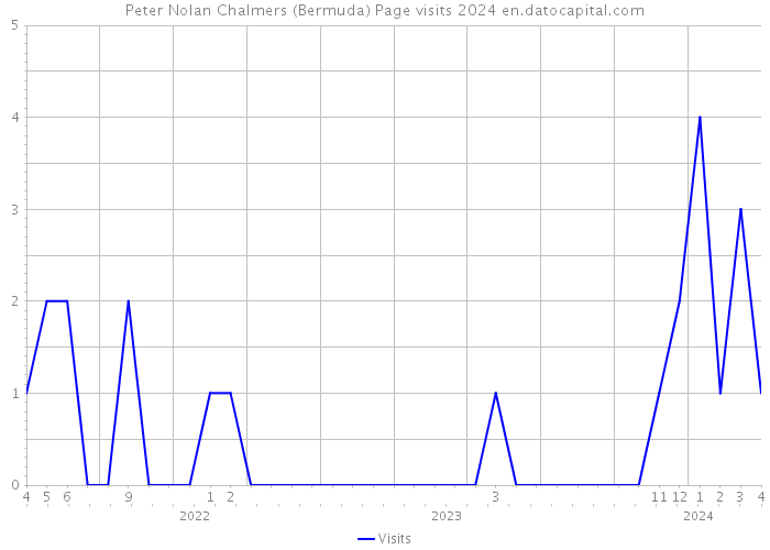 Peter Nolan Chalmers (Bermuda) Page visits 2024 