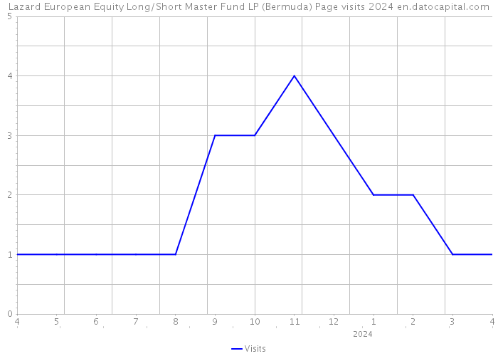 Lazard European Equity Long/Short Master Fund LP (Bermuda) Page visits 2024 