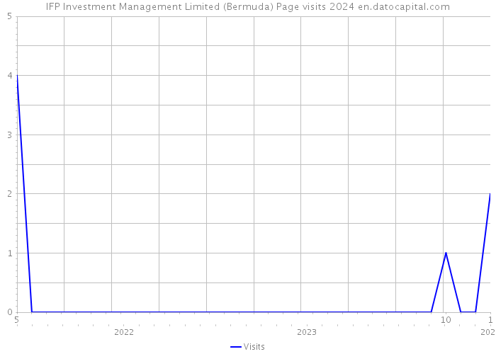 IFP Investment Management Limited (Bermuda) Page visits 2024 