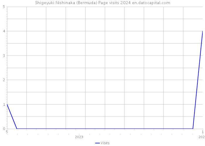 Shigeyuki Nishinaka (Bermuda) Page visits 2024 