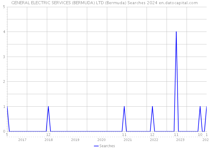 GENERAL ELECTRIC SERVICES (BERMUDA) LTD (Bermuda) Searches 2024 
