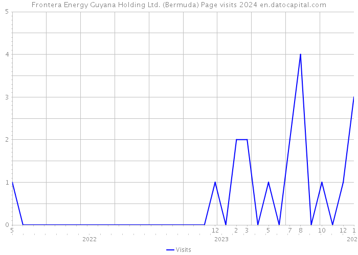 Frontera Energy Guyana Holding Ltd. (Bermuda) Page visits 2024 