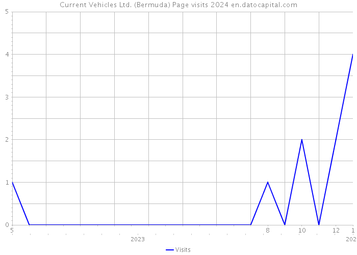 Current Vehicles Ltd. (Bermuda) Page visits 2024 