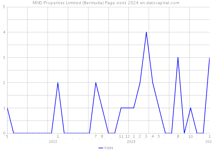 MND Properties Limited (Bermuda) Page visits 2024 