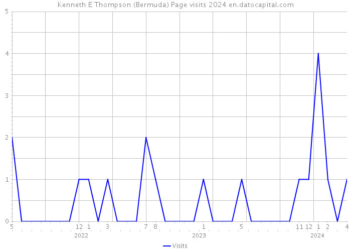 Kenneth E Thompson (Bermuda) Page visits 2024 