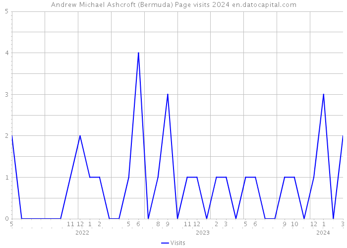 Andrew Michael Ashcroft (Bermuda) Page visits 2024 