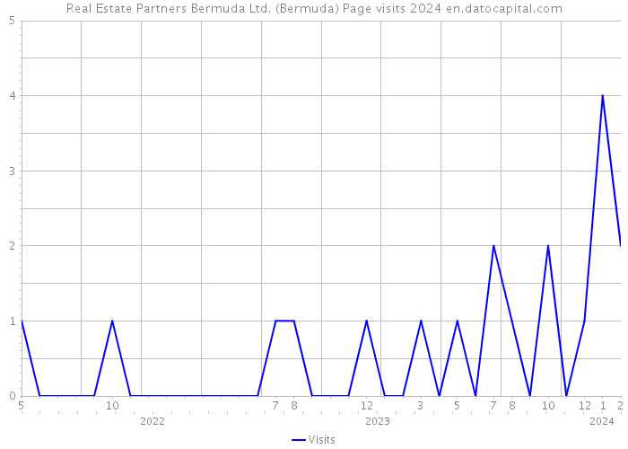 Real Estate Partners Bermuda Ltd. (Bermuda) Page visits 2024 