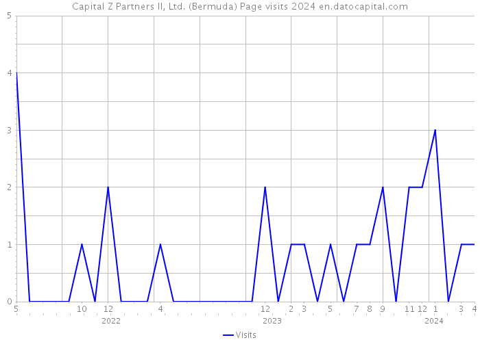 Capital Z Partners II, Ltd. (Bermuda) Page visits 2024 