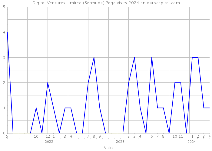 Digital Ventures Limited (Bermuda) Page visits 2024 