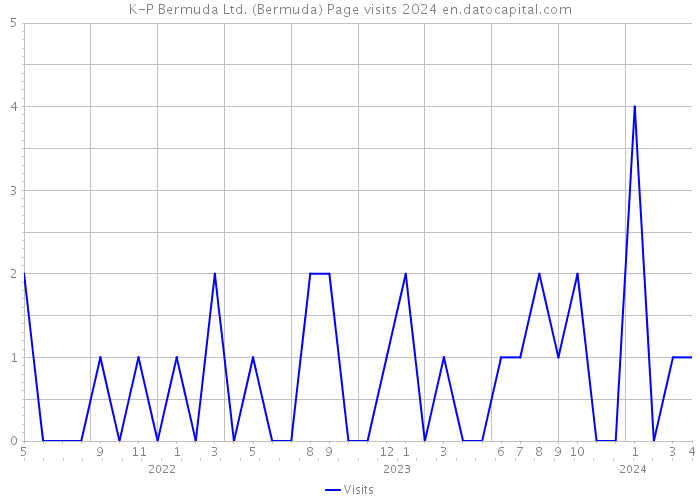K-P Bermuda Ltd. (Bermuda) Page visits 2024 